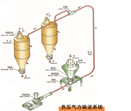 粉煤灰輸送系統(tǒng)的應(yīng)用前景如何？