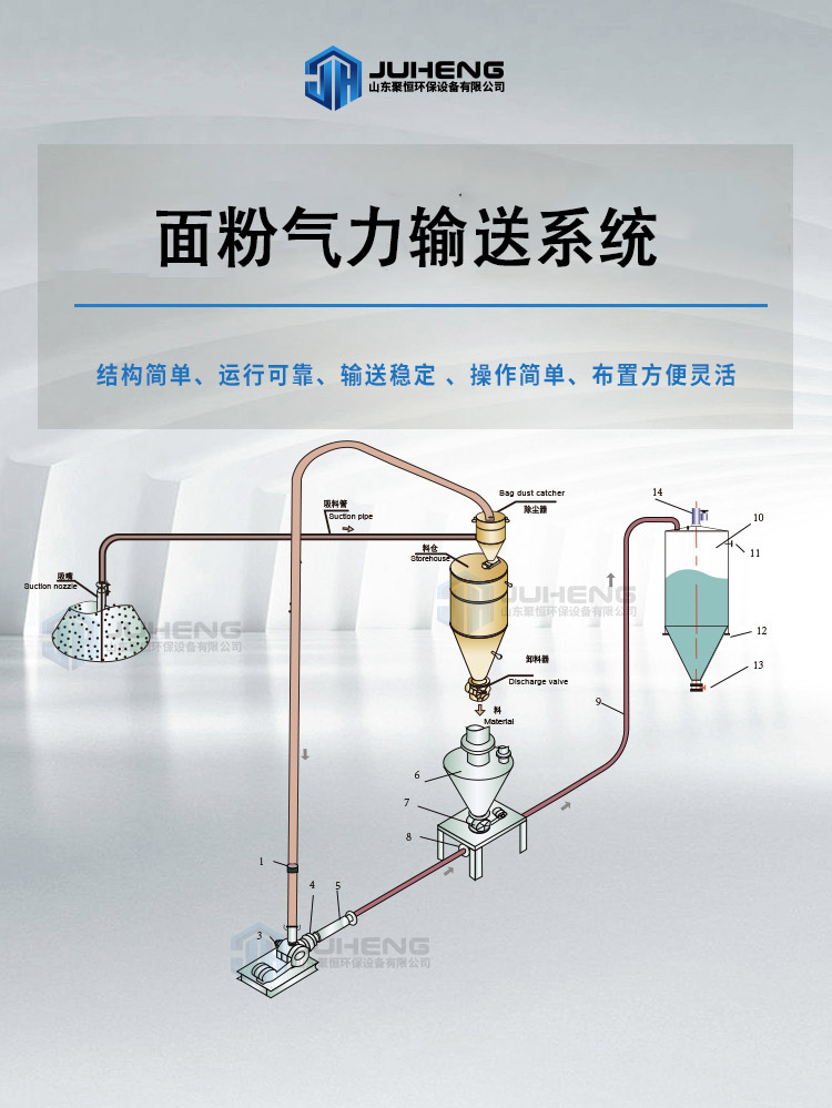 面粉氣力輸送.jpg