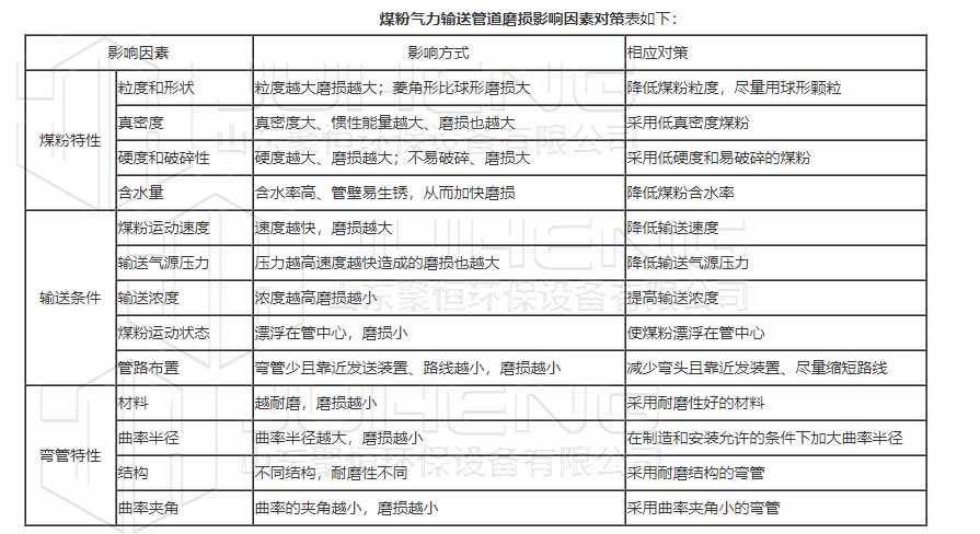 煤粉氣力輸送磨損影響表.jpg 煤粉氣力輸送磨損影響表.jpg